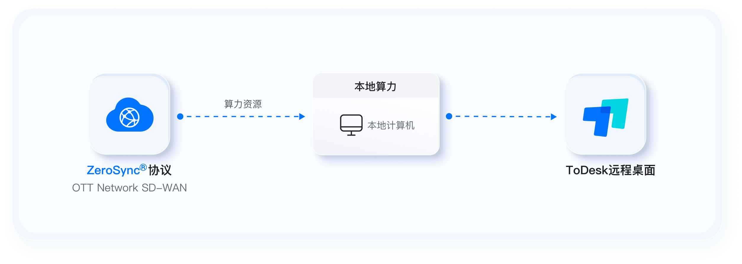 ToDesk官网下载